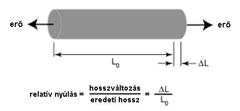 Deformációmennyiség A rugalmas test belsejében fellépő feszültség a test anyagi pontjainak elmozdulását, azaz deformációt eredményez. A deformációt ún.