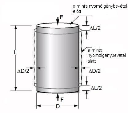 Mechanikai feszültség és deformációmennyiség kapcsolata Az ábra a Poisson tényező mérési elrendezését ábrázolja. http://www.pavementinteractive.