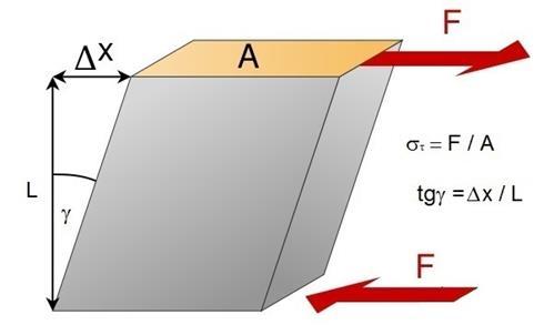Mechanikai feszültség és deformációmennyiség kapcsolata https://en.wikipedia.org/wiki/shear_modulus A nyírási modulus mérési elrendezését mutatja az ábra.