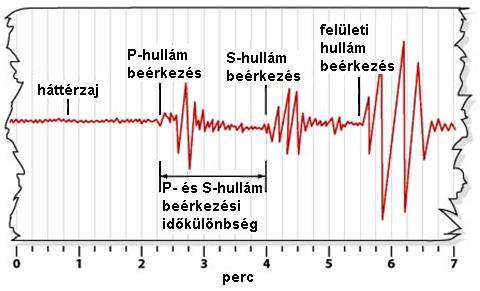 A testhullámok terjedési sebességei Mivel a térfogati rugalmassági modulus értéke mindig pozitív, a P- hullám terjedési sebessége mindig nagyobb, mint az S-hullám terjedési sebessége ugyanabban a