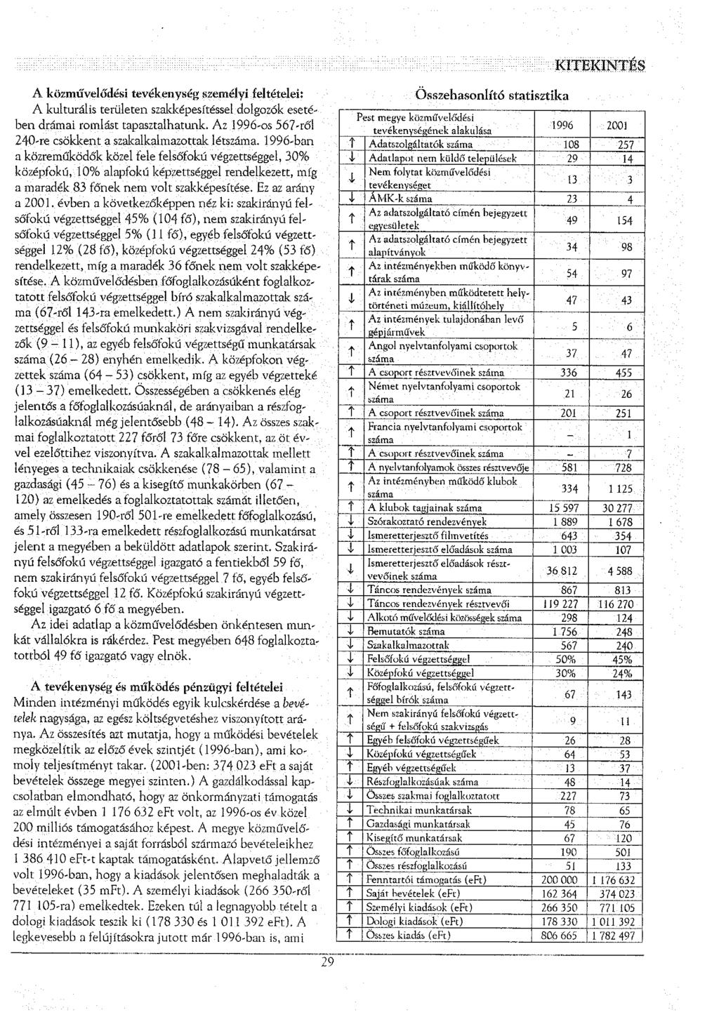 A közművelődési evékenység személyi feléelei: A kulurális erüleen szakképesíéssel dolgozók eseében drámai romlás apaszalhaunk. Az 1996-os 567-ről 240-re csökken a szakalkalmazoak lé.