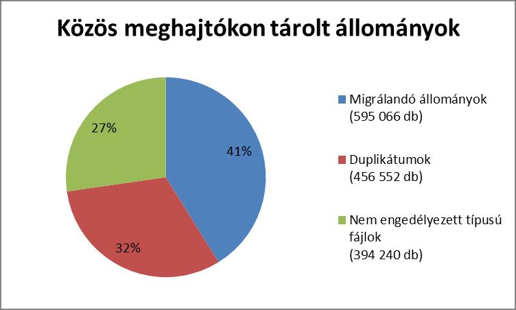 Közös meghajtókon