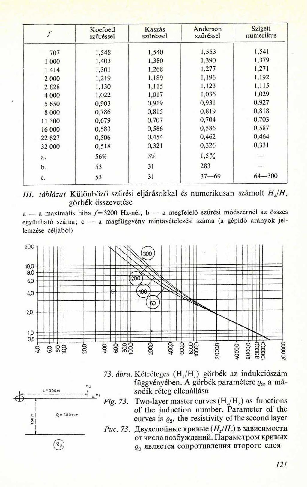 III. táblázat Különböző szűrési eljárásokkal és numerikusán számolt HJHr görbék összevetése a a maximális h ib a /= 3 2 0 0 Hz-nél; b a megfelelő szűrési módszernél az összes együttható száma; c a