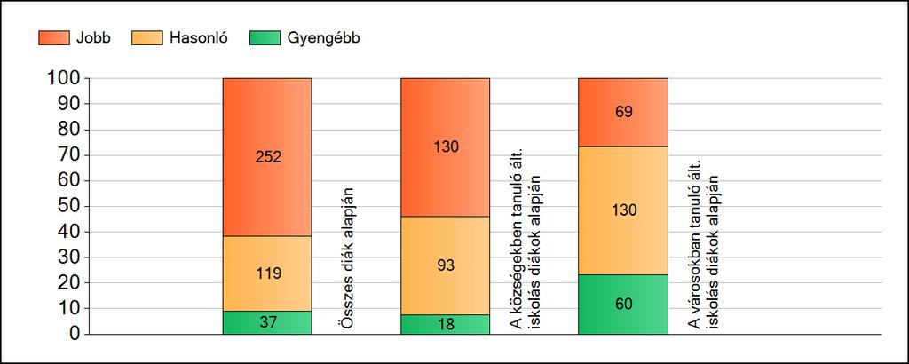 1a Átlageredmények A fenntartók átlageredményeinek összehasonlítása Matematika Az Önökhöz képest szignifikánsan jobban, hasonlóan, illetve gyengébben teljesítő fenntartók száma és aránya (%)