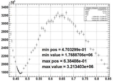 ds/dt @ 13 TeV, DIFFRAKCIÓ max ds/dt LHC p+p 13 TeV, b*=90 m adatsor: max min Δ min Δ(pp) = 0.78 ± 0.