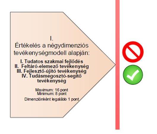 Értékelés a négydimenziós