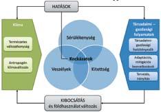 1. ábra: Az éghajlatváltozással összefüggő hatások, kockázatok és sérülékenység Forrás: IPCC, 2014a alapján Biró et al.