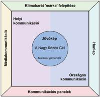 más terület vonatkozásában. A helyi sajátosságoknak és a kapcsolatok erősségének megfelelően célszerű együttműködni a szomszédos településekkel, továbbá a térségi, országos partnerekkel.
