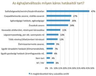 1. ábra: Az éghajlatváltozás veszélyeinek, hatásainak megítélése a hazai lakosság körében 2016-ban Forrás: Magyar Természetvédők Szövetsége, Klímabarát Települések Szövetsége (2016) A klímaváltozás