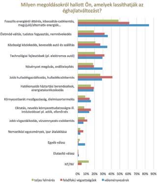 2. ábra: Az éghajlatváltozásra adható válaszlehetőségek gyakorisági említése a hazai lakosság körében 2016-ban Forrás: Magyar Természetvédők Szövetsége, Klímabarát Települések Szövetsége (2016) A