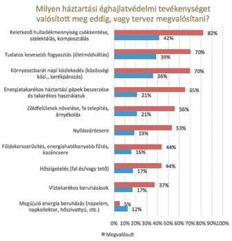 3. ábra: A klímaváltozás hatásaira adható háztartási szintű válaszlépések említési gyakorisága a magyar lakosság körében 2016-ban Forrás: Magyar Természetvédők Szövetsége, Klímabarát Települések