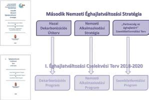 első Nemzeti Éghajlatváltozási Stratégiájának (NÉS-1) elfogadására 2008-ban került sor.