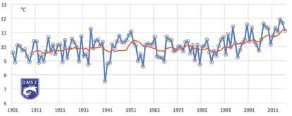 1. ábra: Az éves országos átlaghőmérséklet alakulása 1901-től 2016-ig a piros görbe a tízéves simítást jelöli A nyolcvanas évektől igazán meredek az hőmérséklet emelkedése (2. ábra, bal panel).