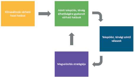 A klímaváltozás várható hatásai a fenntartható település minden dimenziójára hatással vannak, s ezáltal alapvetően befolyásolják a települési életkörülményeket, jövedelmeket, egészségügyi helyzetet