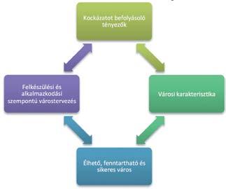 A jelen tanulmányban bemutatott megközelítés alapján a városi karakterisztika egyes elemeire különféle mértékben hatnak a kockázati tényezők.