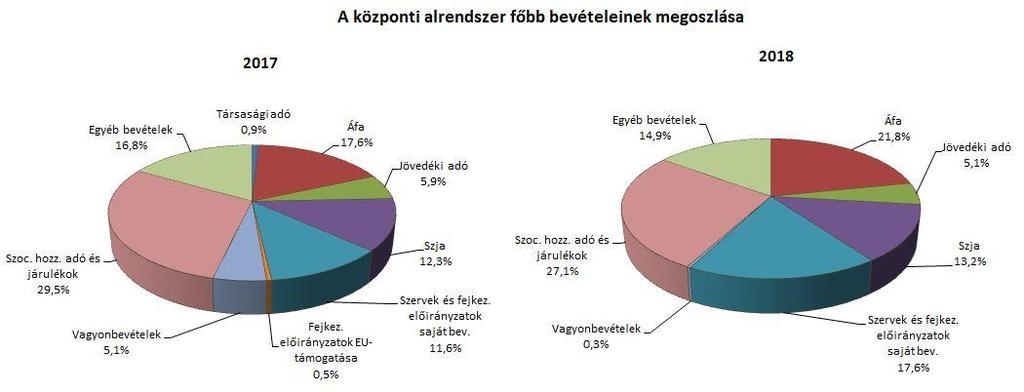 I. A KÖZPONTI ALRENDSZER PÉNZÜGYI FOLYAMATAINAK ALAKULÁSA 1. A FŐBB BEVÉTELEK A központi alrendszer 2018.