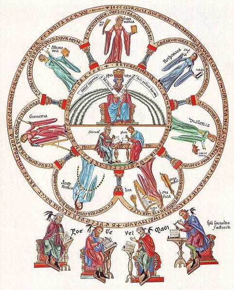 A hét szabad művészet A középkori oktatás alapját képező tudományágak: Trivium (az alapok): grammatika (latin) retorika dialektika Quadrivium (magasabb