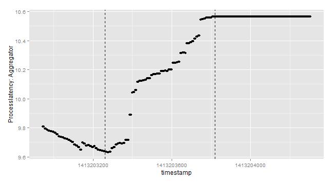 Process latency