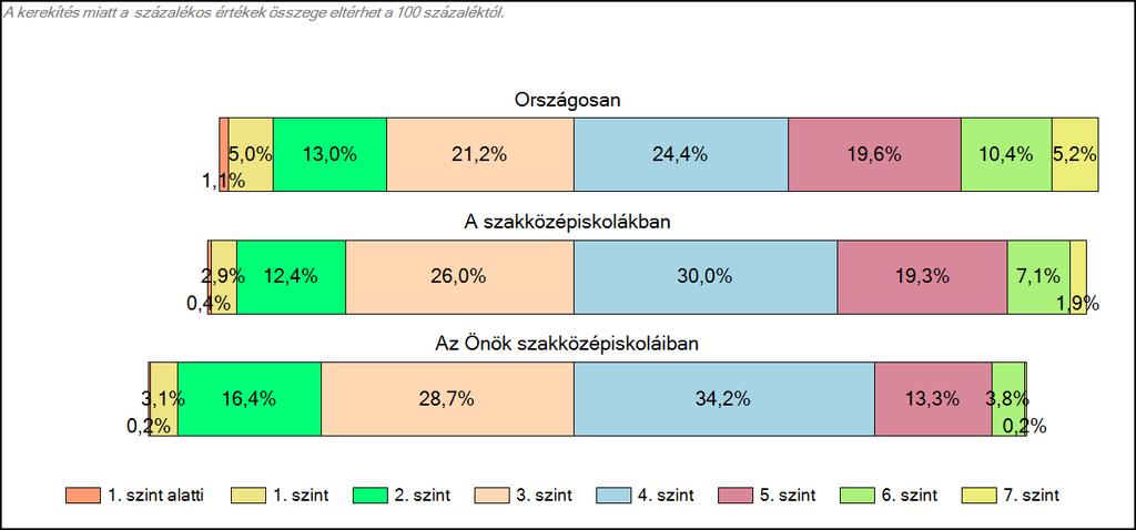 szakközépiskoláiban Matematika A tanulók