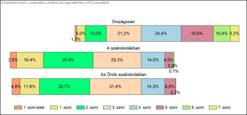 1c Képességeloszlás Az országos eloszlás, valamint a tanulók eredményei a szakiskolákban és az Önök