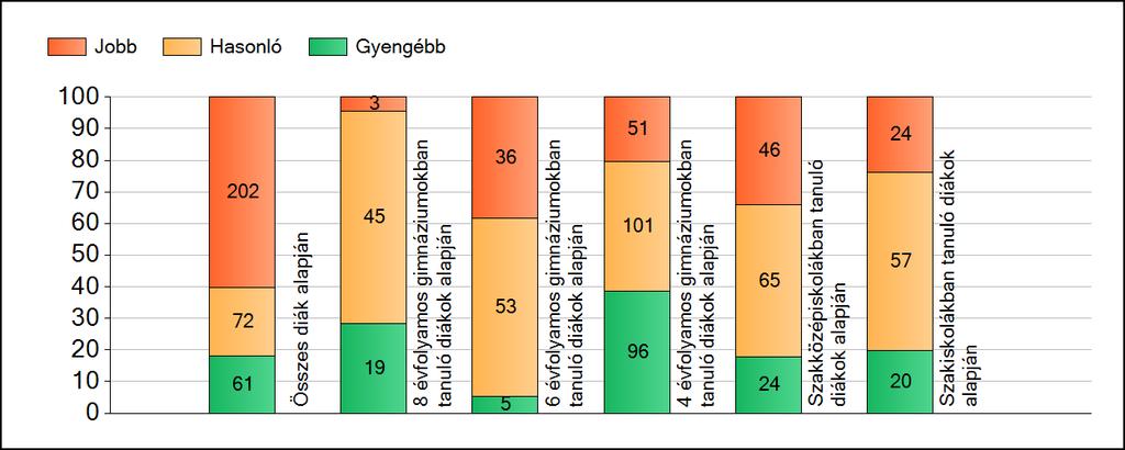 1a Átlageredmények A fenntartók átlageredményeinek összehasonlítása Szövegértés Az Önökhöz képest szignifikánsan jobban, hasonlóan, illetve gyengébben teljesítő fenntartók száma és aránya (%)