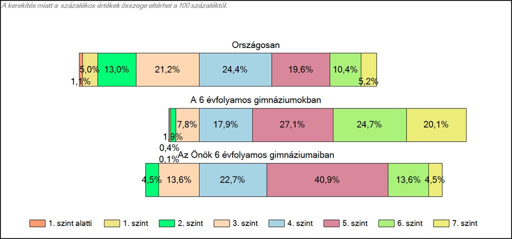 1c Képességeloszlás Az országos eloszlás, valamint a tanulók eredményei a 6 évfolyamos gimnáziumokban és az Önök 6