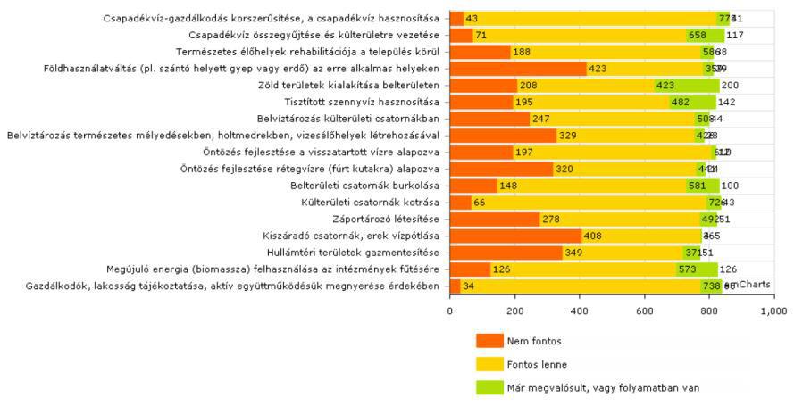 7) Az éghajlatváltozás helyi hatásainak széleskörű felmérésére alapul 3154 Önkormányzat Adatbázisok értékelése Kérdőíves