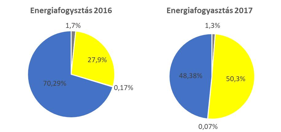 A vállalat energiafelhasználása 2016-2017 évi összesített energiafelhasználás Energiamérleg Az alábbi táblázat és kördiagramok mutatják be a 2016-2017 évre vonatkozóan közölt adatok alapján a