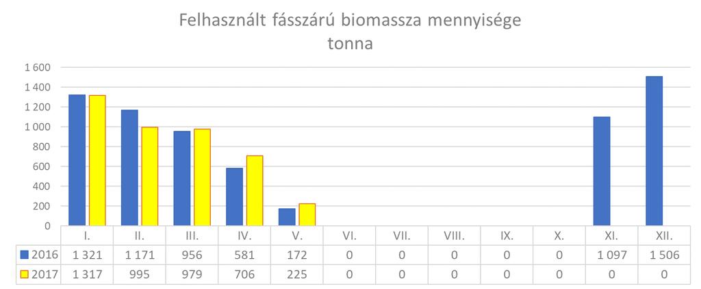 Az energiafelhasználás többségét adó földgáz felhasználás 2017. évi havi megoszlását grafikusan is szemléltetjük.