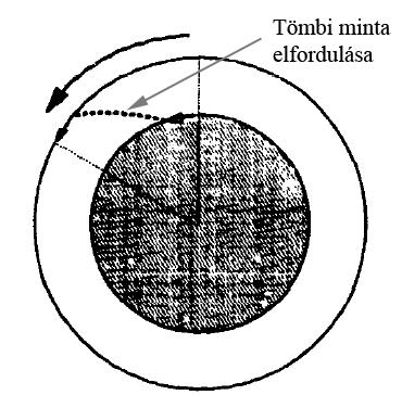 [13] c) koncentrikus henger reométer, külső forgó hengerrel; d) belső forgó hengerrel [12] d) 4.