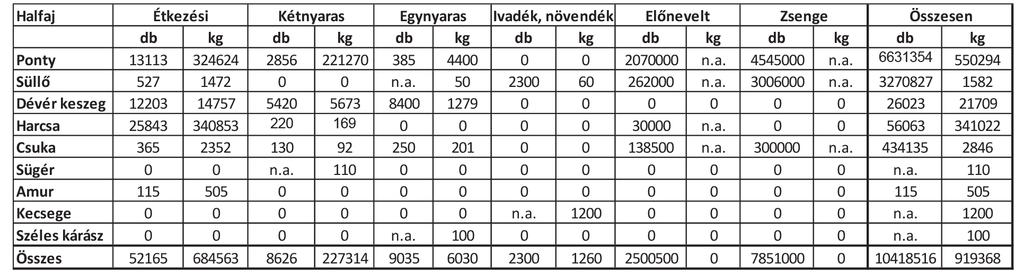1. táblázat Behelyezett anyag 2016-os évben főváros és Pest megye területén 1. ábra Halászati őri sikeres vizsgák száma a főváros és Pest megye területén 1-2.kép Haltelepítés RDHSZ-nél (2017.