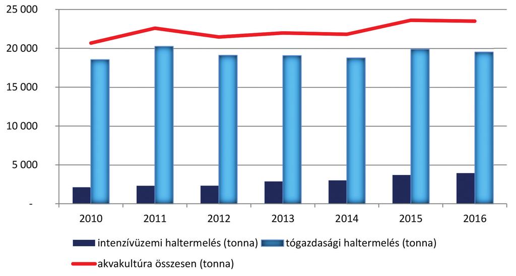 A Magyarországi akvakultúrás termelése 2010-2016 között (Adat forrása: AKI, grafikon: FM) A 2016. évben a tokfélék össztermelése a 2015. évi 277 tonnáról 171 tonnára csökkent.