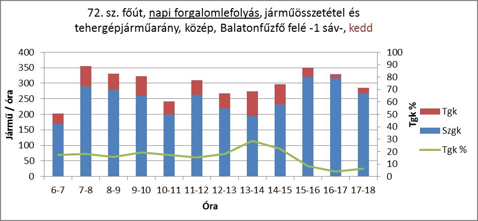 Napi forgalomlefolyás