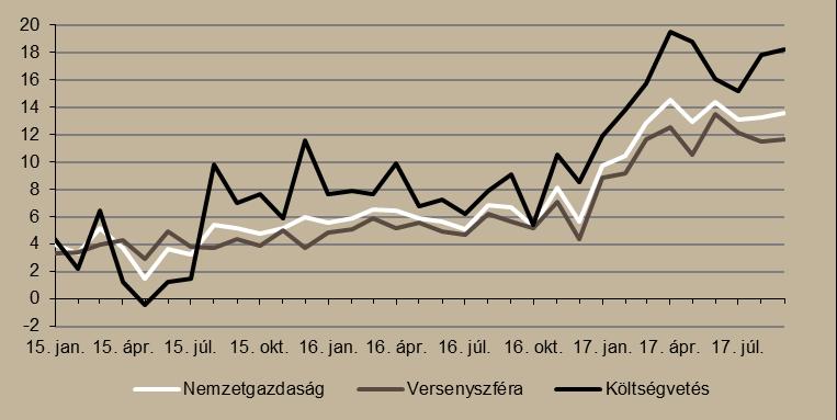 nemzetgazdaságban. Ezen belül is a versenyszektorban 11,7 százalékkal emelkedtek a bérek.