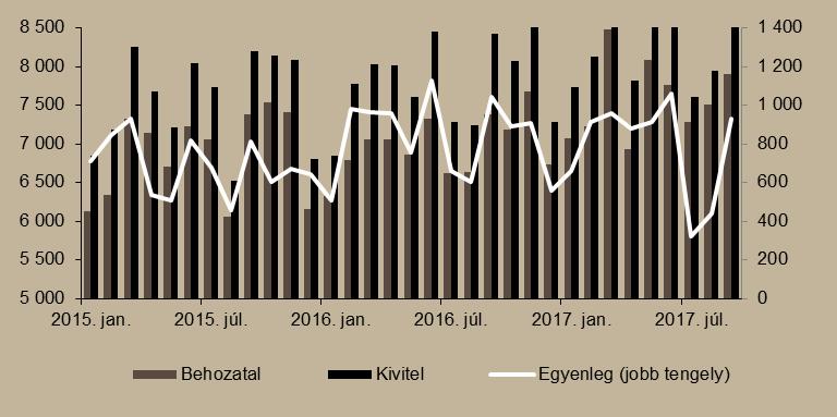 8. ábra Külkereskedelmi egyenleg (millió euró) Megjegyzés: A 2017. szeptemberi adatok az első becslésből származnak.