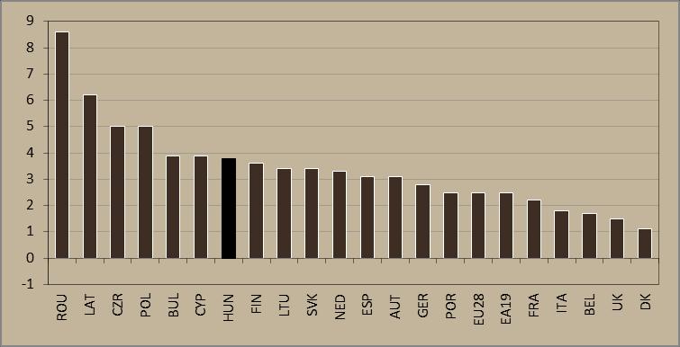 2. ábra GDP-növekedés 2017 III. negyedévében az EU-ban (év/év, %) Megjegyzés: Szezonálisan és naptári hatással kiigazított indexek. Előzetes becslés.