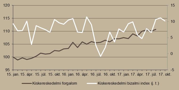 5. ábra Kiskereskedelmi forgalom volumene (2015. január = 100%) és bizalmi indexe Megjegyzés: Szezonálisan és naptári hatással kiigazított indexek.