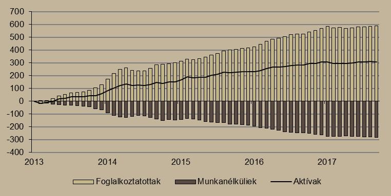 Egy hónap alatt 2 ezer fővel 4,42 millióra emelkedett a foglalkoztatottak szezonálisan kiigazított száma. Ezzel párhuzamosan 4 ezer fővel csökkent az aktívak szezonálisan kiigazított száma.