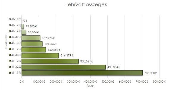 jóváhagyott pályázatokat