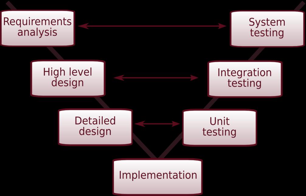 Helye a fejlesztési folyamatban V-modell Design Agilis modellek