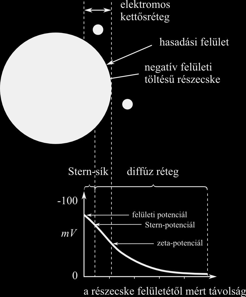 Ez a hőmozgás okozta keveredéssel együtt az elektromos kettősréteg kialakulásához vezet. 10.5.
