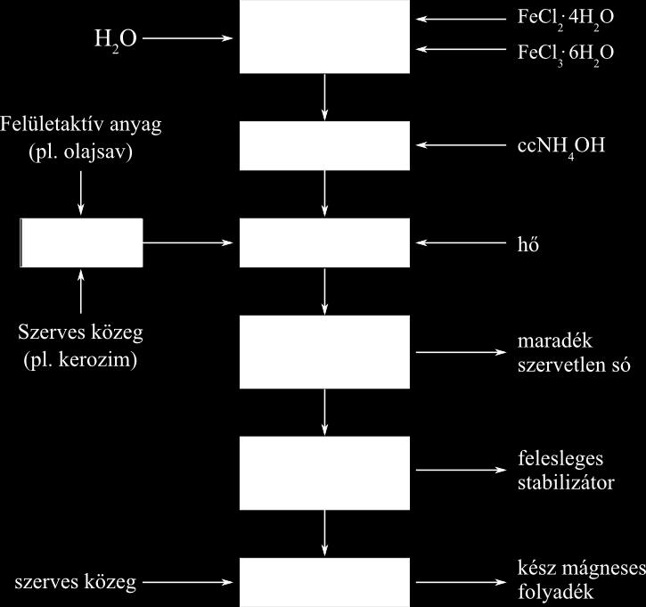 kerozin, lenolaj). A leggyakrabban alkalmazott stabilizálószerek a sósav, a tetrametil-ammónium-hidroxid [(CH 3 ) 4 NOH], a tetrabutil-ammónium-hidroxid, a citromsav, valamint az olajsav (10.4.1. ábra).
