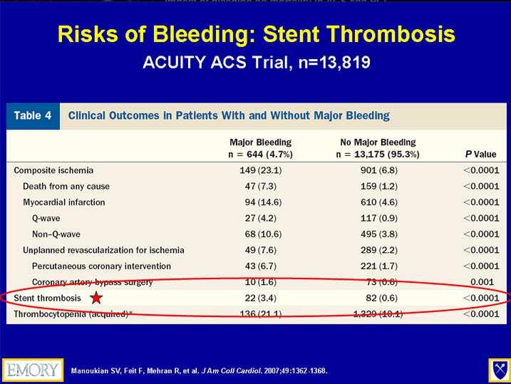 enyhe vérzés között =,2 Log-rank p-érték az enyhe vs. mérsékelt vérzés között <,1 Log-rank p-value a mérsékelt vs. súlyos vérzés között <,1 Rao J. Am Coll Cardiol.