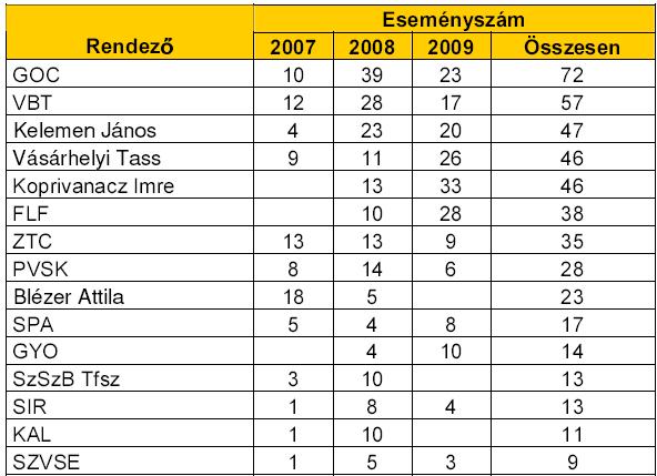 A program kulcsemberei