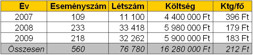 Események 2007-2008-2009 156 település, 450 iskola, 560 esemény 64 ezer gyerek, 77