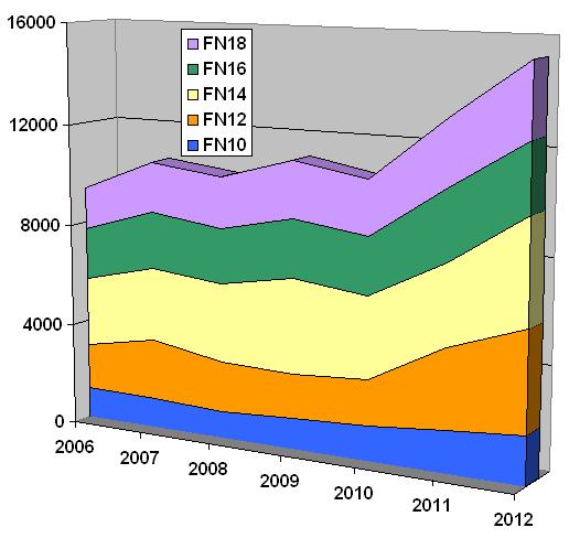 Hol tartunk ma? Tájfutó utánpótlás 2012-es rajthozállás statisztikája Klub Tám.