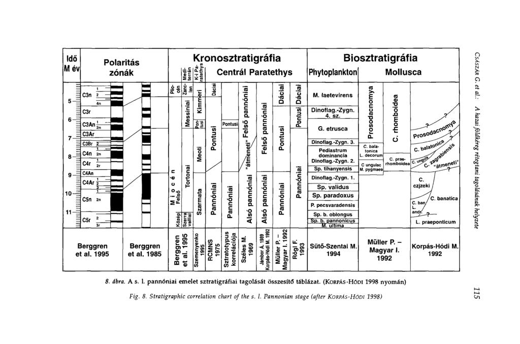 8. ábra. A s. 1. pannóniai emelet sztratigráfiai tagolását összesítő táblázat.