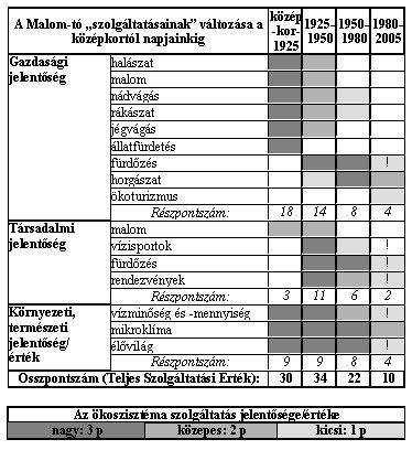 Vizes élőhely ökológiai állapotromlásának jelei és társadalmi, gazdasági következményei a veresegyház természetességi készültek drasztikus csökkenésében ívóhelyül beavatkozások század (Egy második