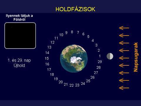 9 videó: HOLDFÁZISOK: A Holdnak mindig a Nap felőli oldala világos, de a Nap-Föld- Hold hármas