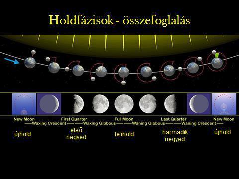 10 HOLDFÁZISOK-ÖSSZEFOGLALÁS: Állóképen foglalja össze a holdfázisokat rövid szöveges magyarázat a kép alapján, vagy elmondhatjuk Tamkó Sirató Károly A hold c.